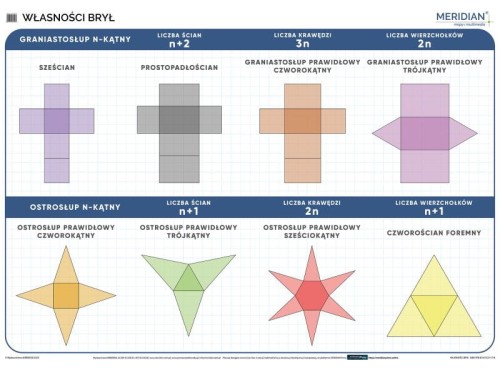Własności brył. Ścienna plansza edukacyjna 200 x 150 wydawnictwa Meridian.