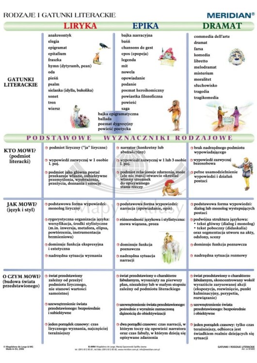 Rodzaje i gatunki literackie. Ścienna plansza edukacyjna wydawnictwa Meridian.