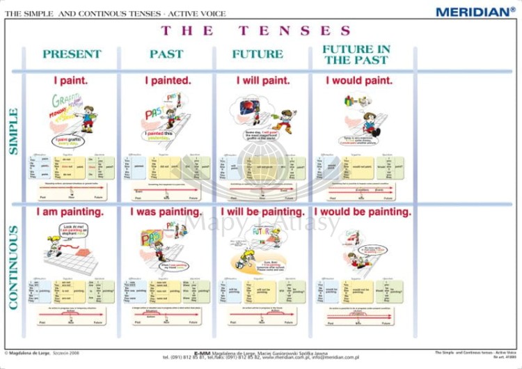 The Simple and Continous Tenses - Active Voice. Ścienna plansza edukacyjna wydawnictwa Meridian