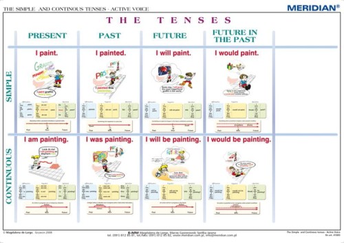 The Simple and Continous Tenses - Active Voice. Ścienna plansza edukacyjna wydawnictwa Meridian