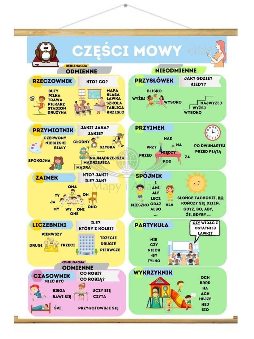 Części mowy. Plansza edukacyjna