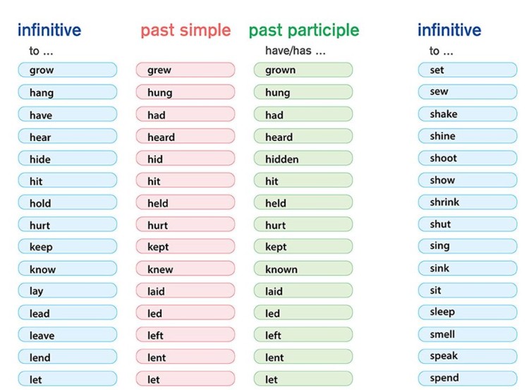 Czasowniki nieregularne / Irregular verbs. Plansza edukacyjna wydawnictwa Meridian. Fragment