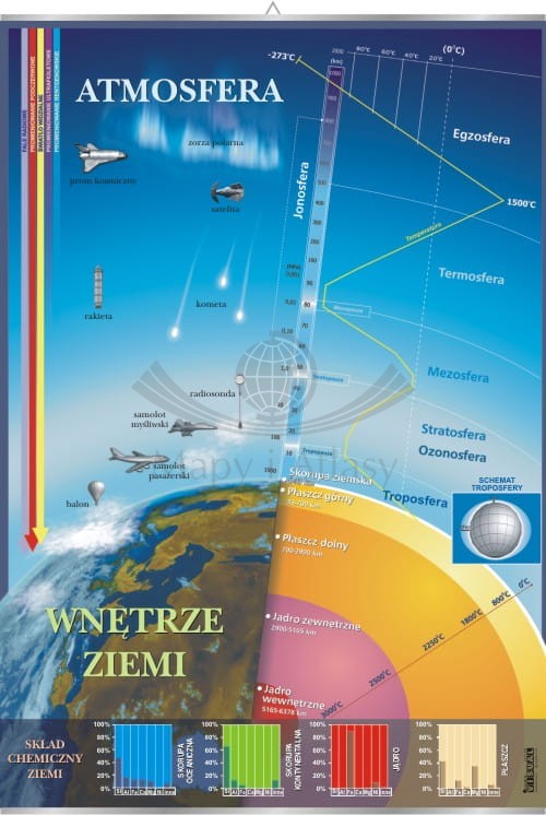 Atmosfera i wnętrze Ziemi. Plansza edukacyjna