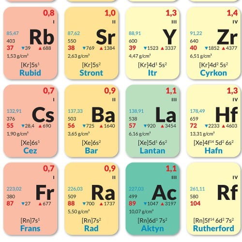 Układ okresowy pierwiastków Plansza edukacyjna - naklejka L ArtGlob fragment 5