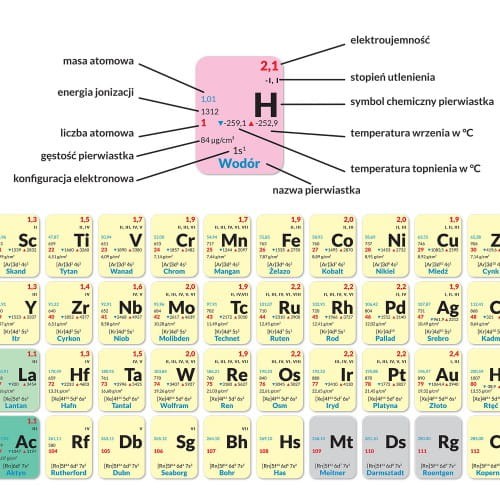 Układ okresowy pierwiastków Plansza edukacyjna 100 x 70 cm  ArtGlob fragment 6