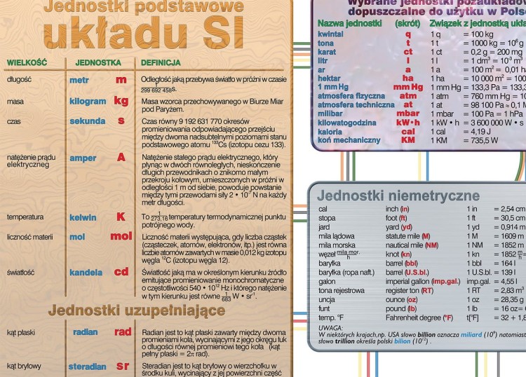 Układ SI. Fototapeta samoprzylepna. Plansza edukacyjna. Fragment 1