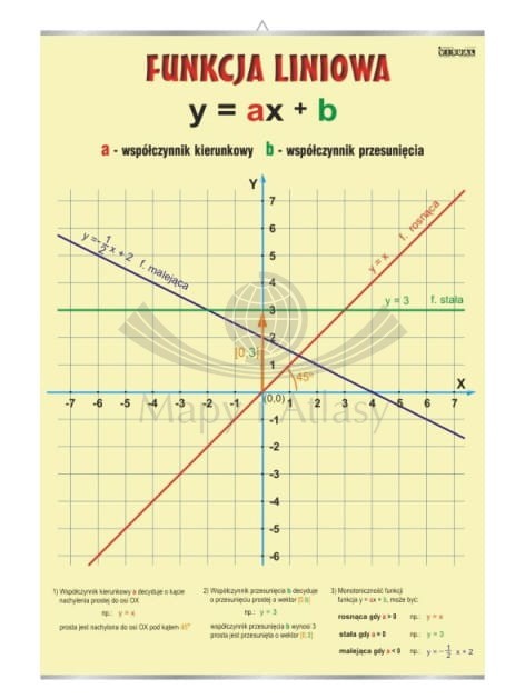 Funkcja liniowa. Plansza edukacyjna