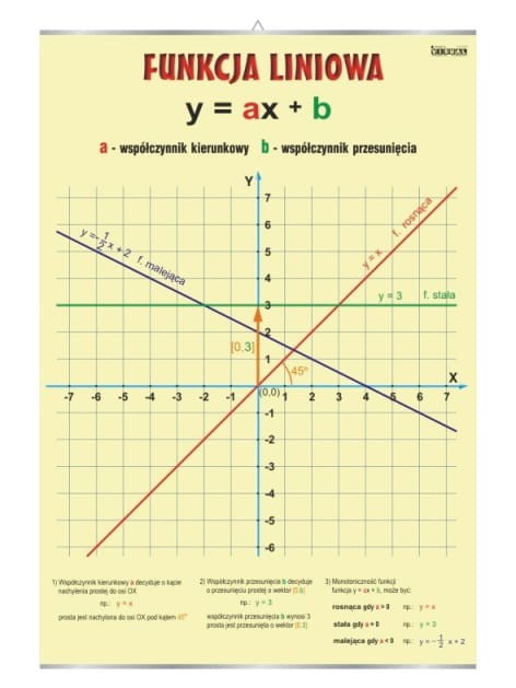 Funkcja liniowa. Plansza edukacyjna