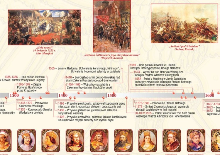 Polska. 1000 lat historii Polski - dziedzictwo narodowe (960-1800). Plansza edukacyjna wydawnictwa Meridian. Fragment 1