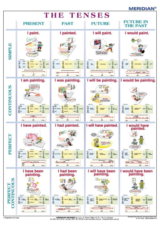 Wielka Brytania i Irlandia / Czasy angielskie (The Tenses). Dwustronna mapa ścienna wydawnictwa Meridian. Strona 2