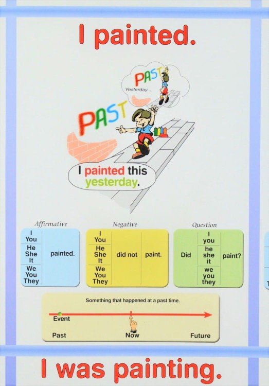 Wielka Brytania i Irlandia / Czasy angielskie (The Tenses). Dwustronna mapa ścienna wydawnictwa Meridian. Strona 2 - fragment 2