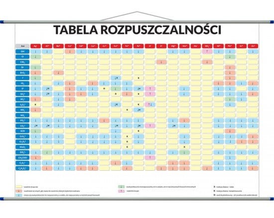 Tabela rozpuszczalności związków. Plansza edukacyjna. ArtGlob