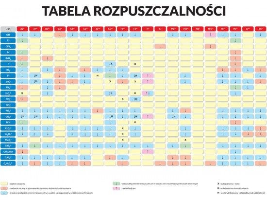 Tabela rozpuszczalności związków. Naklejka M, plansza edukacyjna. ArtGlob