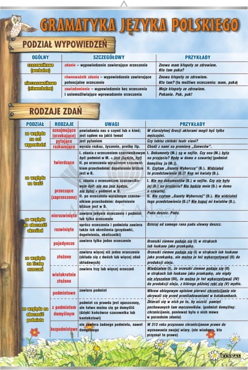 Podział wypowiedzeń, rodzaje zdań. Plansza edukacyjna