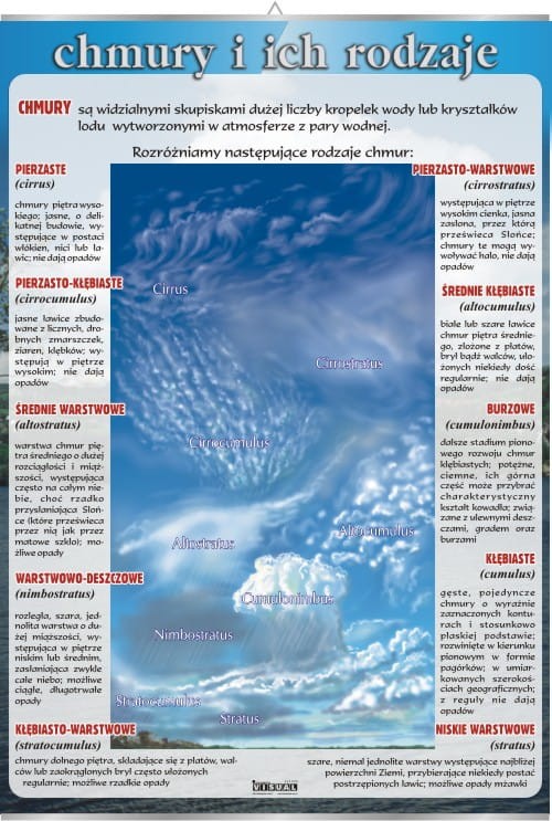 Chmury i ich rodzaje. Plansza edukacyjna