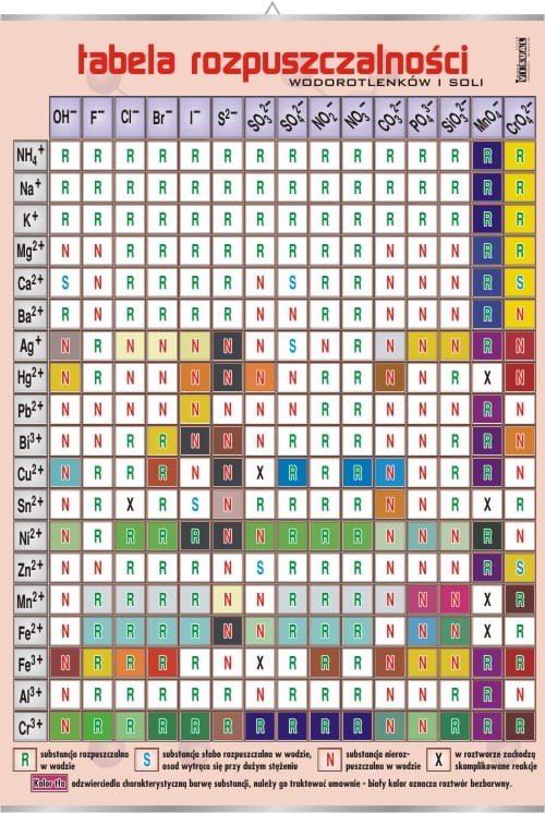 Tabela rozpuszczalności. Plansza edukacyjna