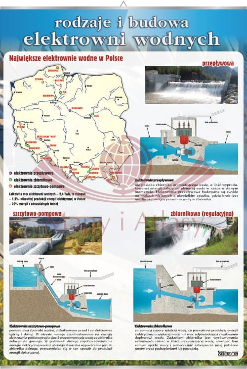 Rodzaje i budowa elektrowni wodnych. Plansza edukacyjna