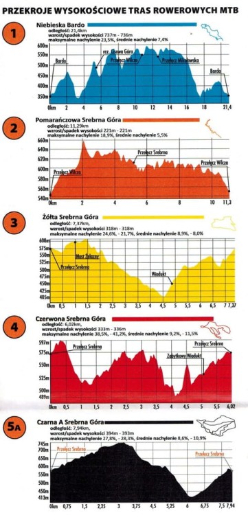 MTB Sudety: Góry Sowie, Kamienne, Wałbrzyskie, Bardzkie, Mieroszowskie Ściany. Mapa turystyczna tras rowerowych wydawnictwa Galileos. Przykładowe profile wysokości